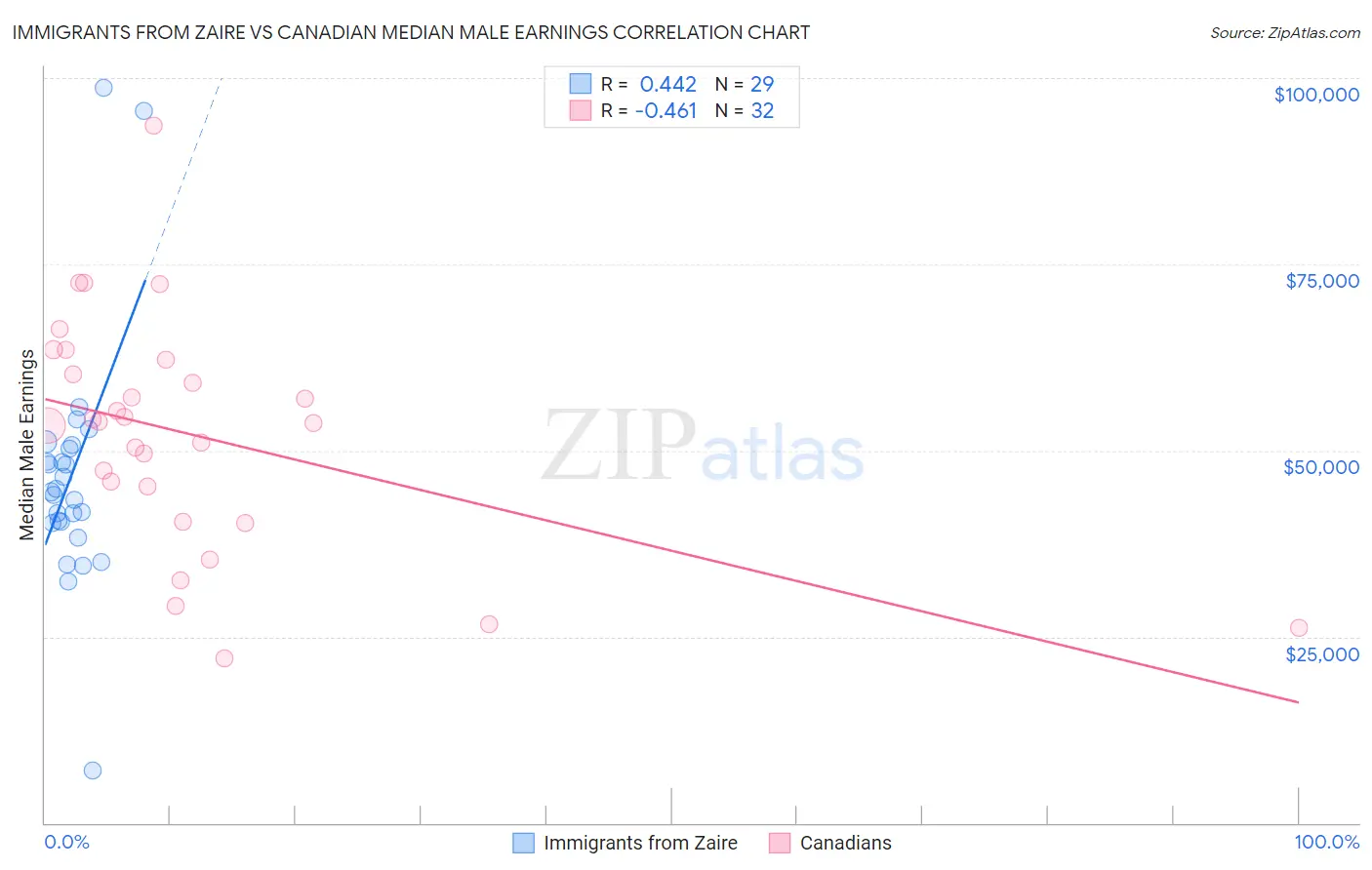 Immigrants from Zaire vs Canadian Median Male Earnings