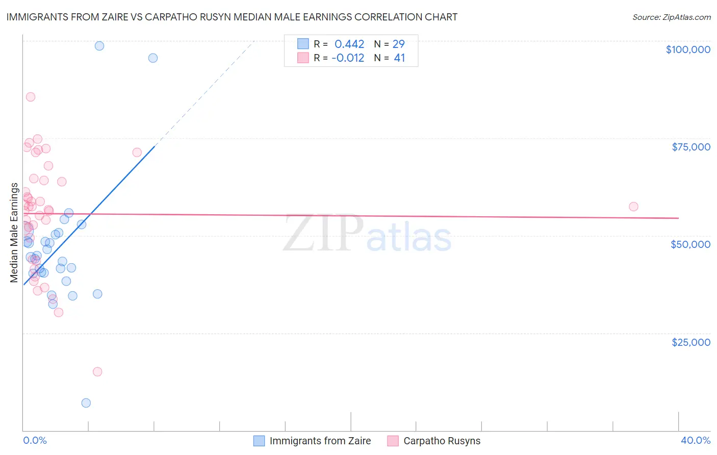 Immigrants from Zaire vs Carpatho Rusyn Median Male Earnings