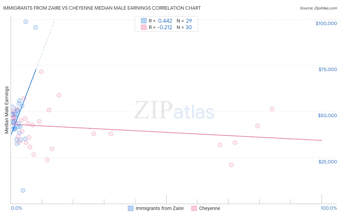 Immigrants from Zaire vs Cheyenne Median Male Earnings
