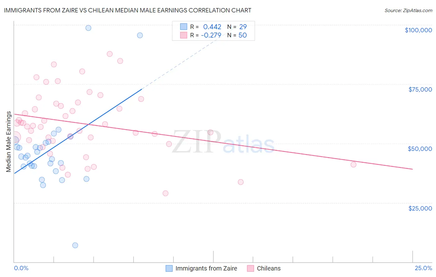 Immigrants from Zaire vs Chilean Median Male Earnings