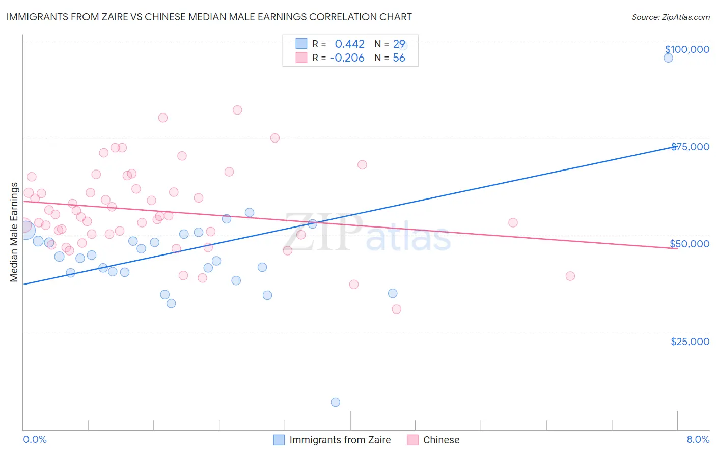 Immigrants from Zaire vs Chinese Median Male Earnings