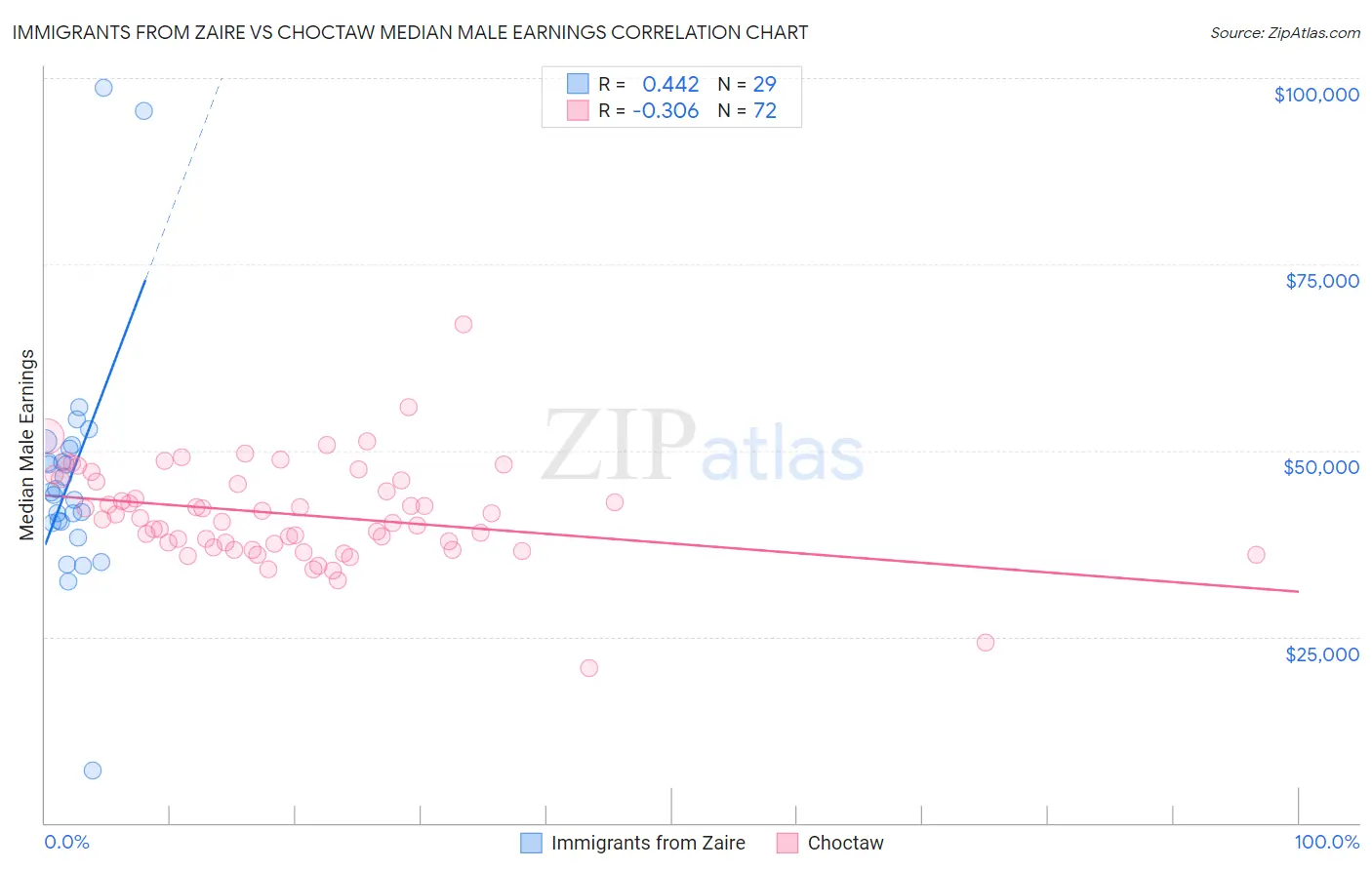 Immigrants from Zaire vs Choctaw Median Male Earnings
