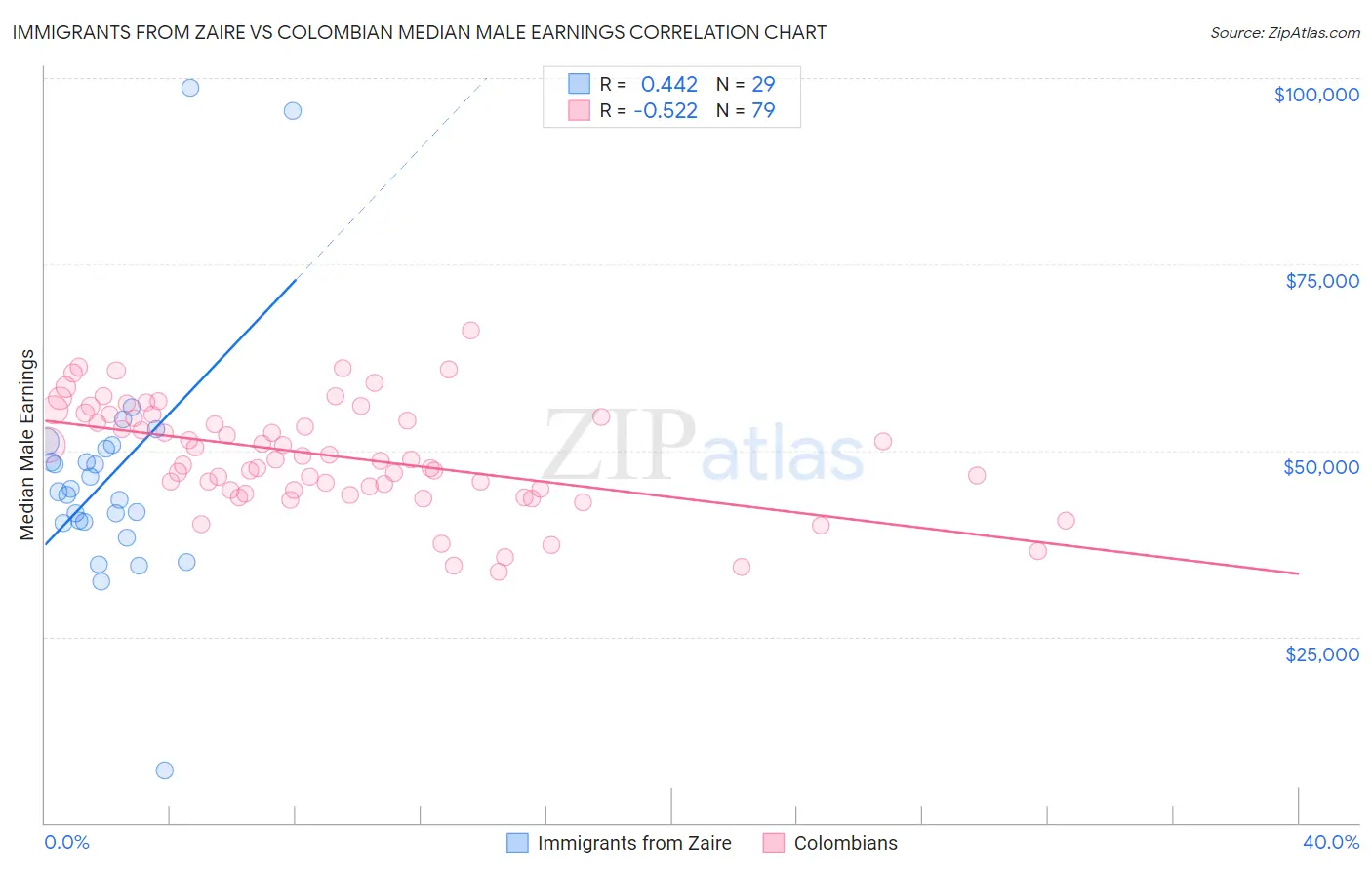 Immigrants from Zaire vs Colombian Median Male Earnings
