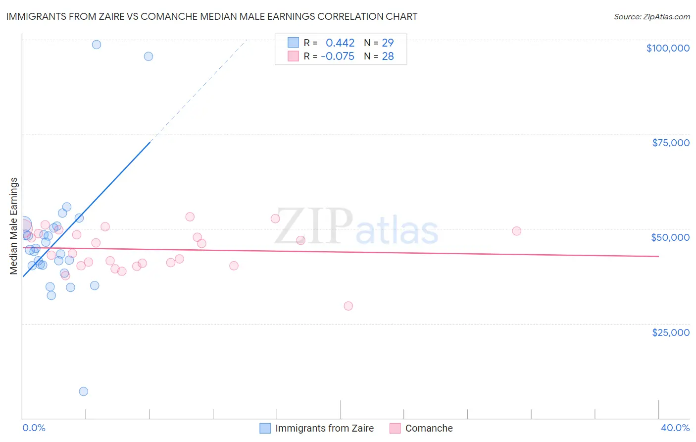 Immigrants from Zaire vs Comanche Median Male Earnings