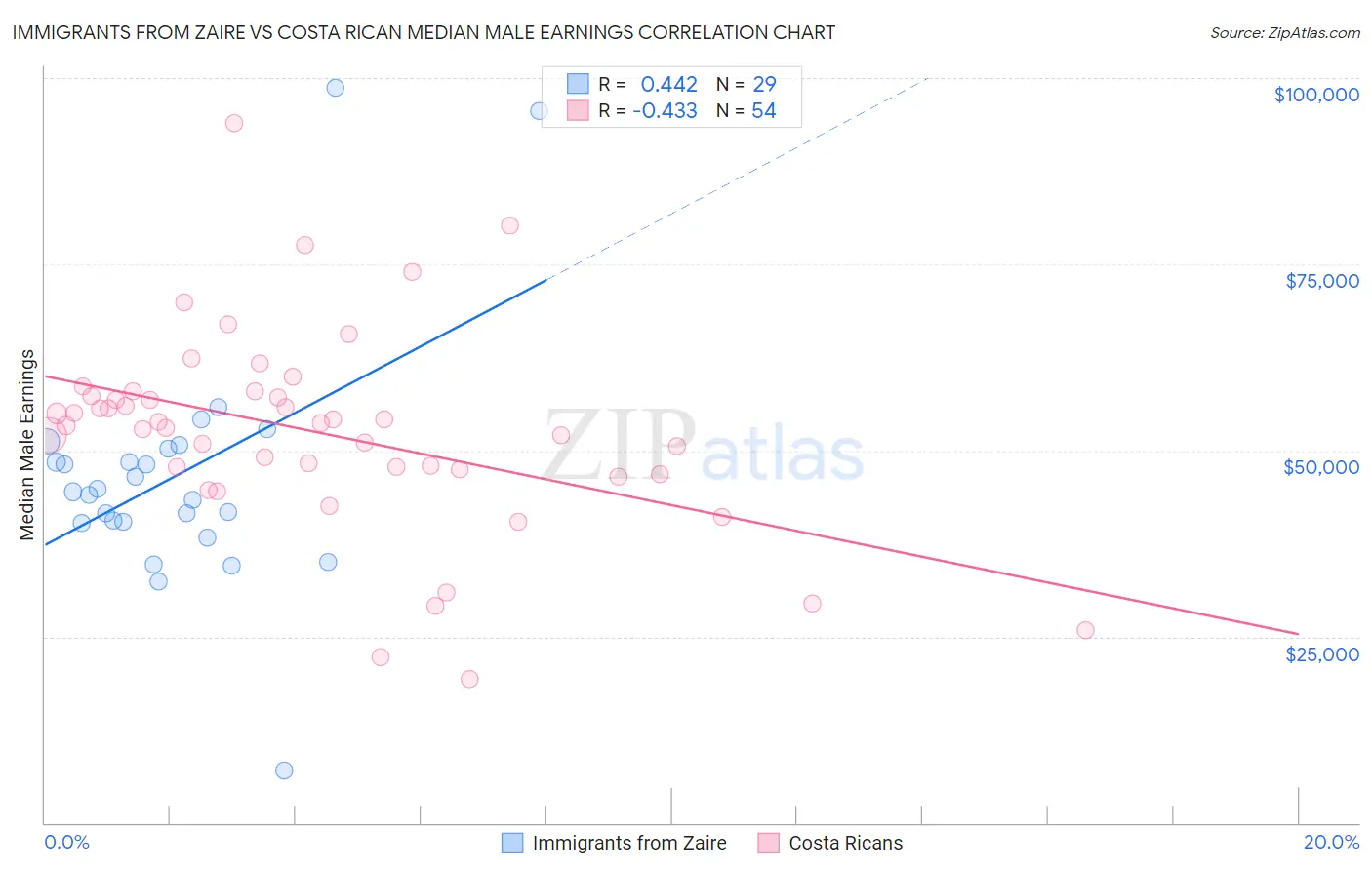 Immigrants from Zaire vs Costa Rican Median Male Earnings