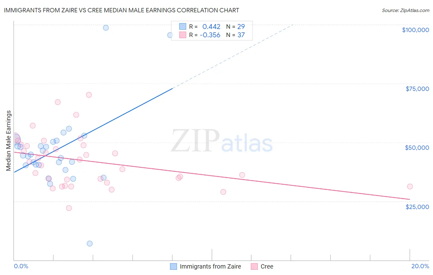 Immigrants from Zaire vs Cree Median Male Earnings