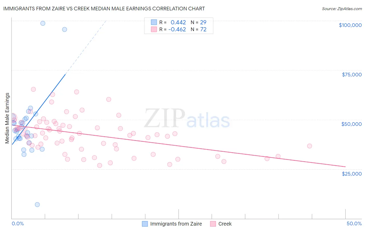 Immigrants from Zaire vs Creek Median Male Earnings