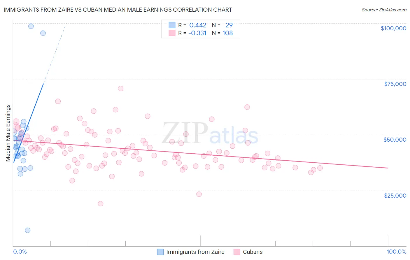 Immigrants from Zaire vs Cuban Median Male Earnings