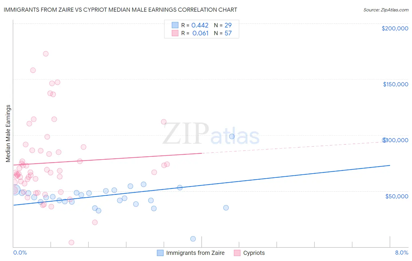 Immigrants from Zaire vs Cypriot Median Male Earnings
