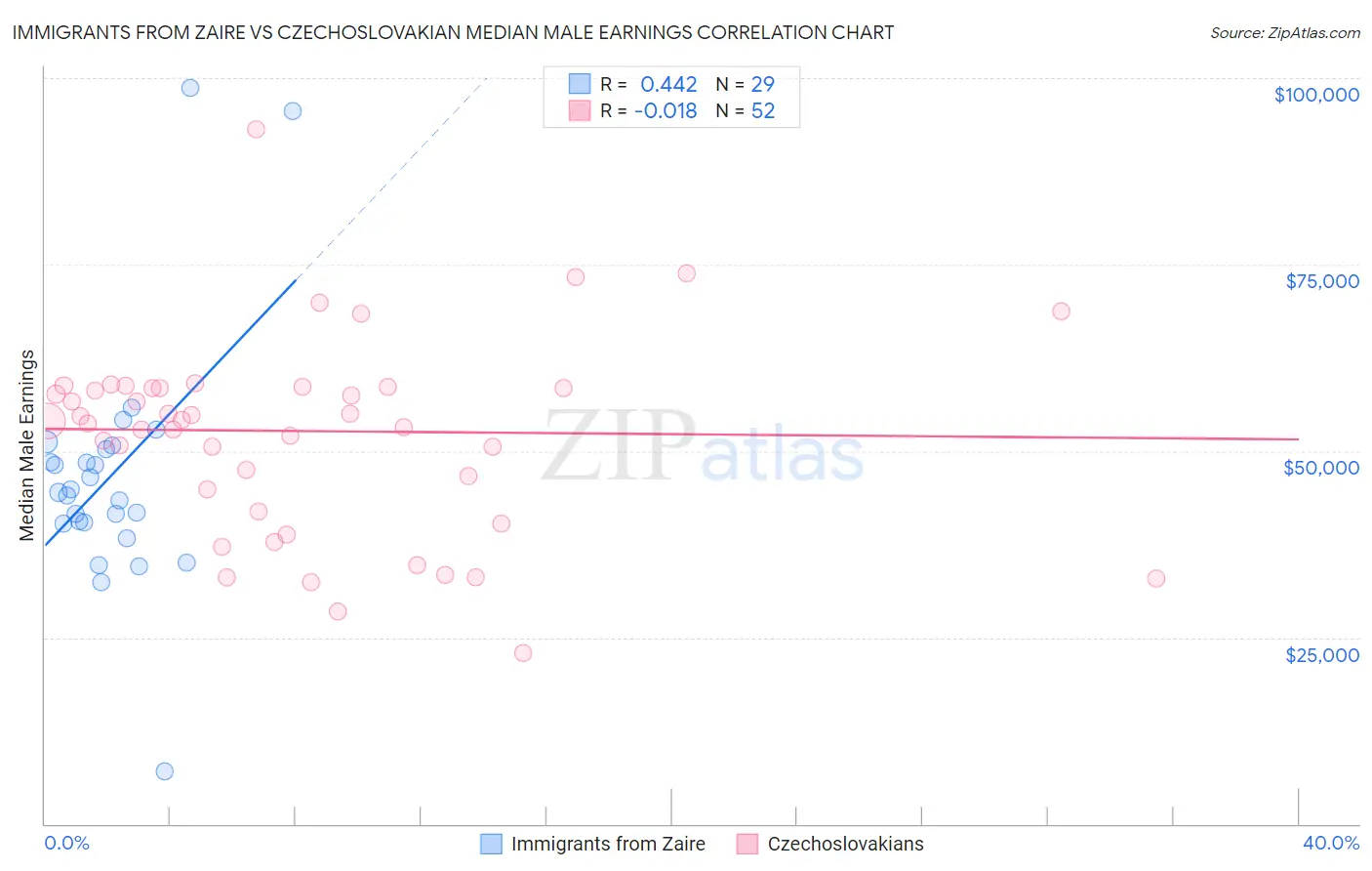 Immigrants from Zaire vs Czechoslovakian Median Male Earnings