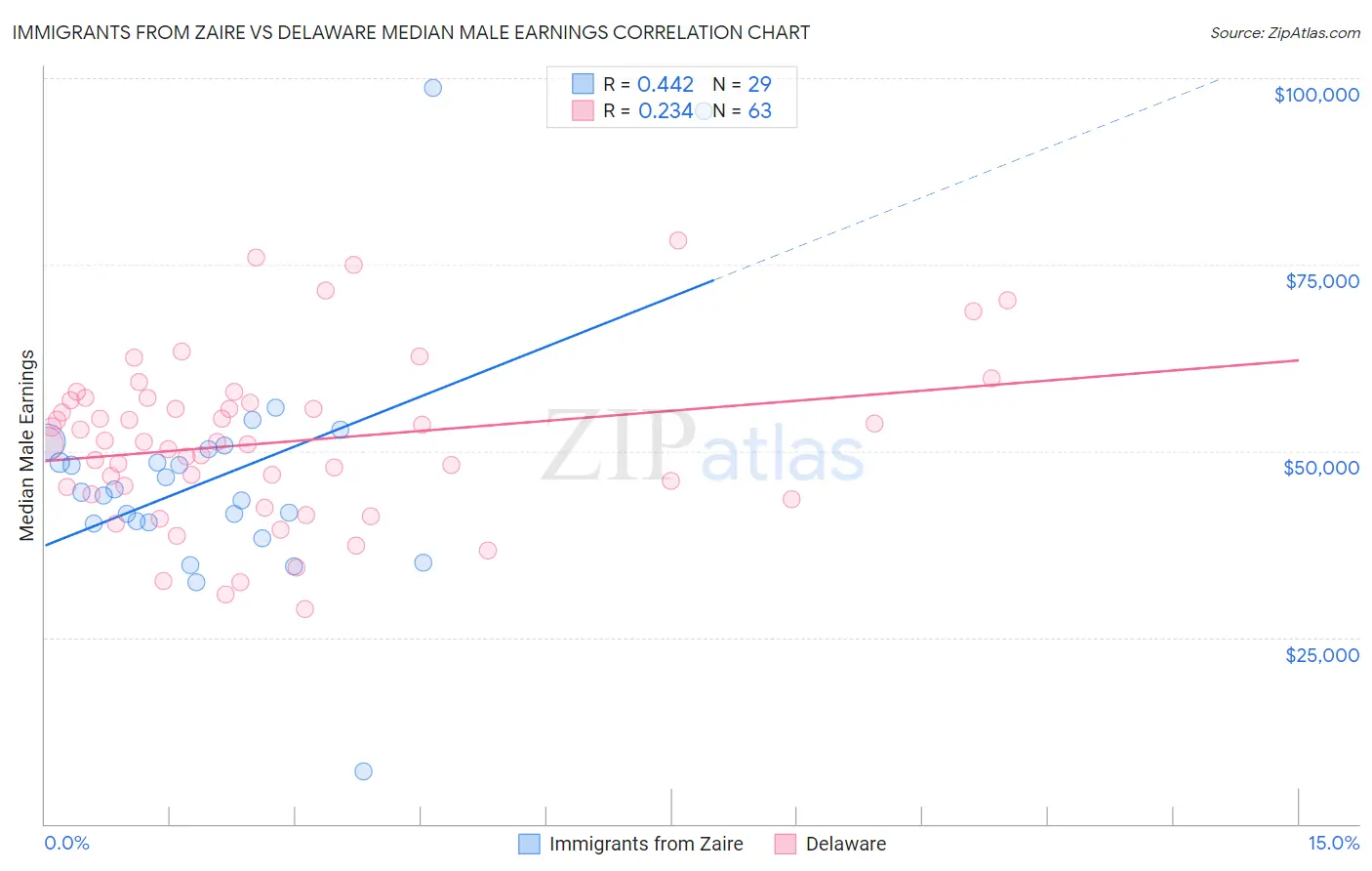 Immigrants from Zaire vs Delaware Median Male Earnings