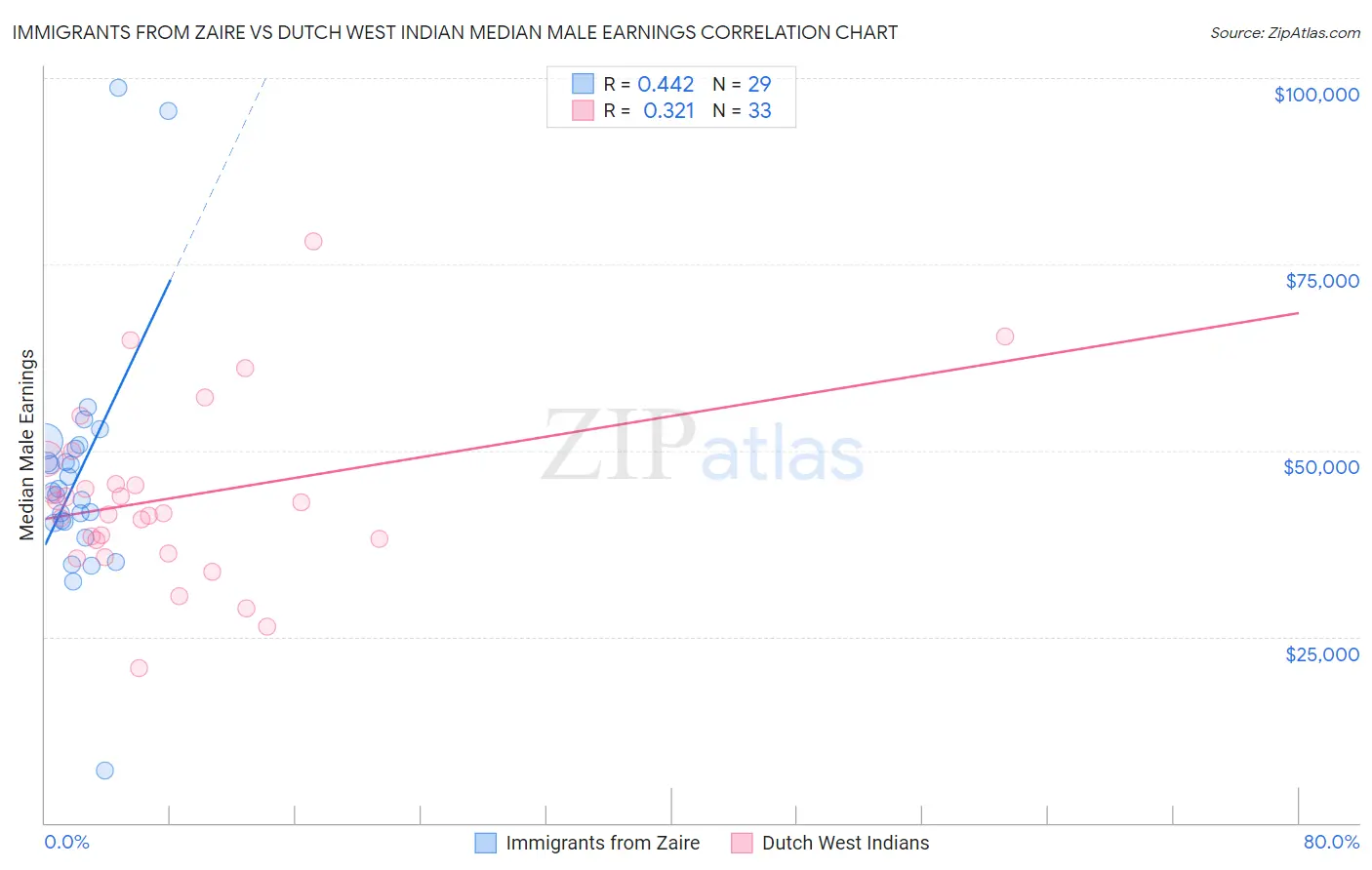 Immigrants from Zaire vs Dutch West Indian Median Male Earnings