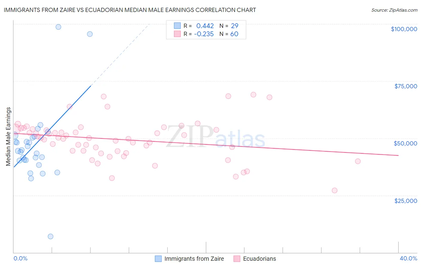 Immigrants from Zaire vs Ecuadorian Median Male Earnings