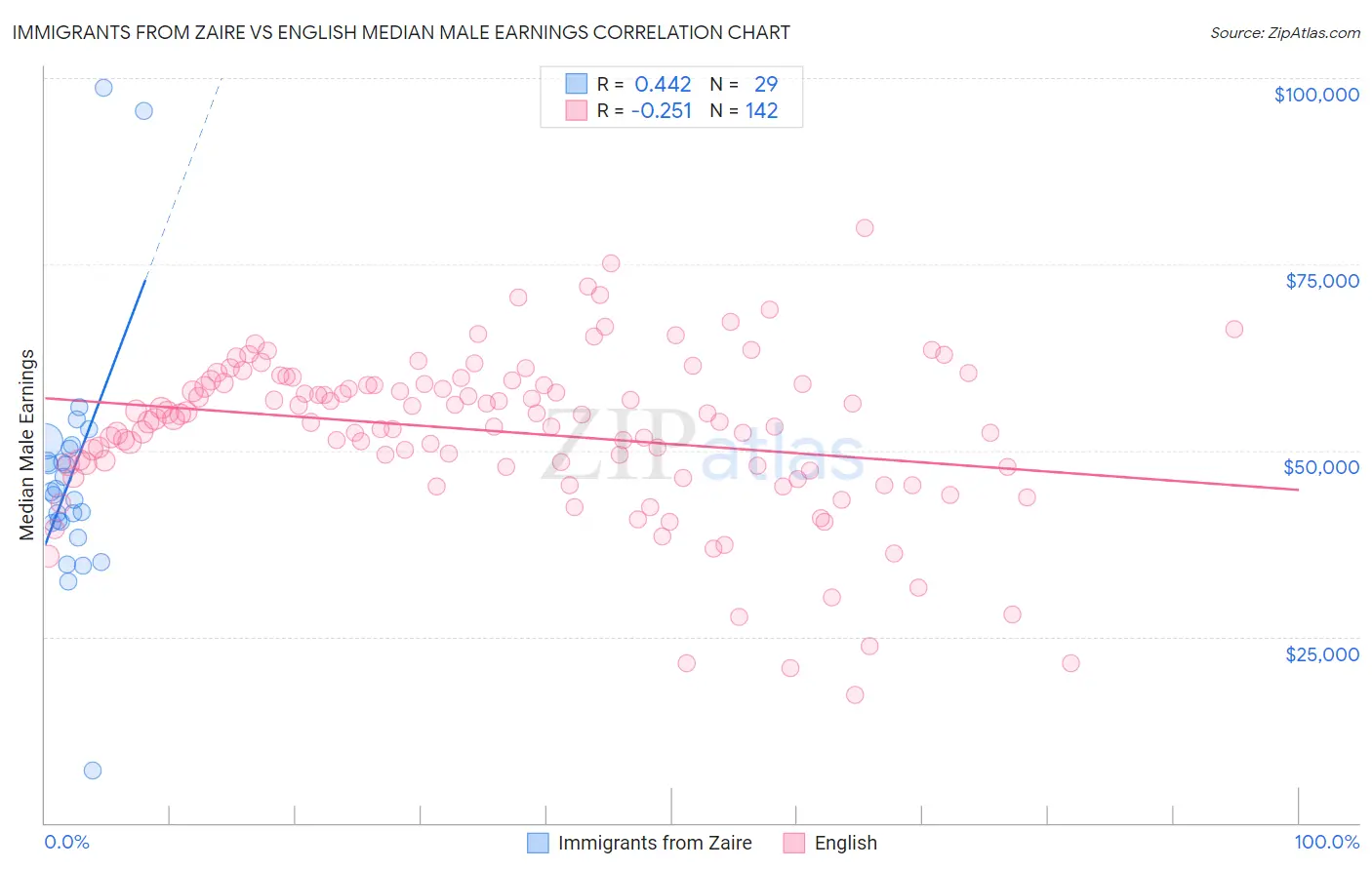 Immigrants from Zaire vs English Median Male Earnings