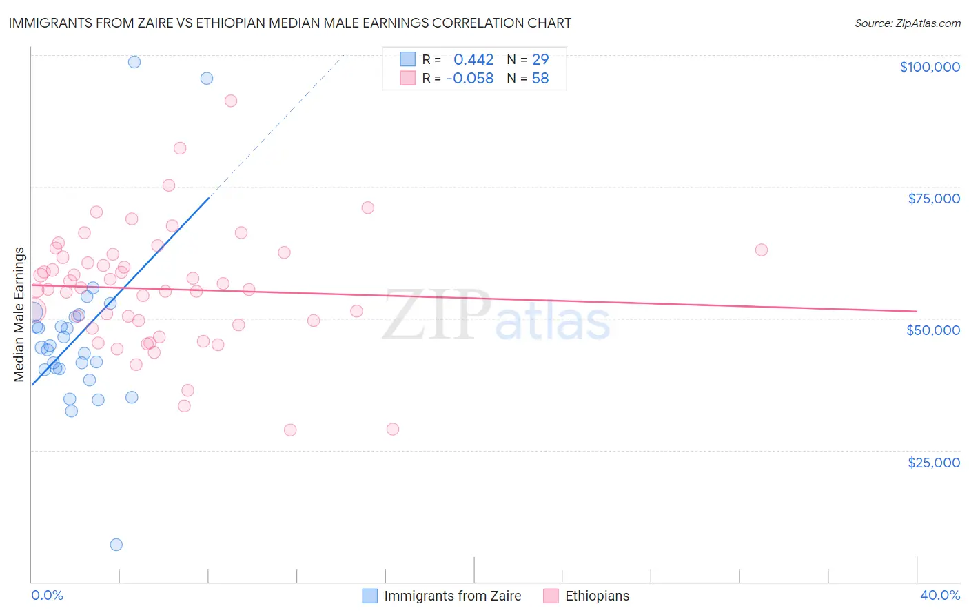 Immigrants from Zaire vs Ethiopian Median Male Earnings