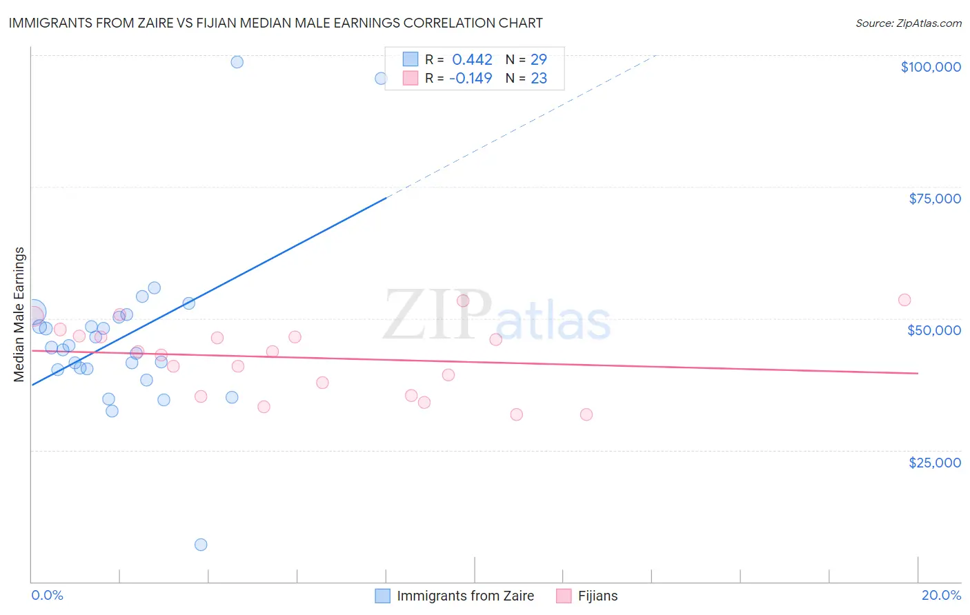 Immigrants from Zaire vs Fijian Median Male Earnings