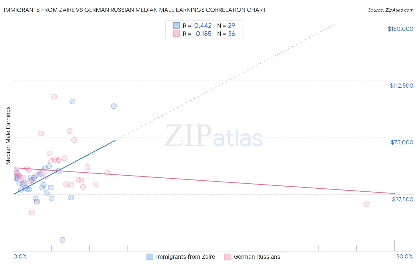 Immigrants from Zaire vs German Russian Median Male Earnings