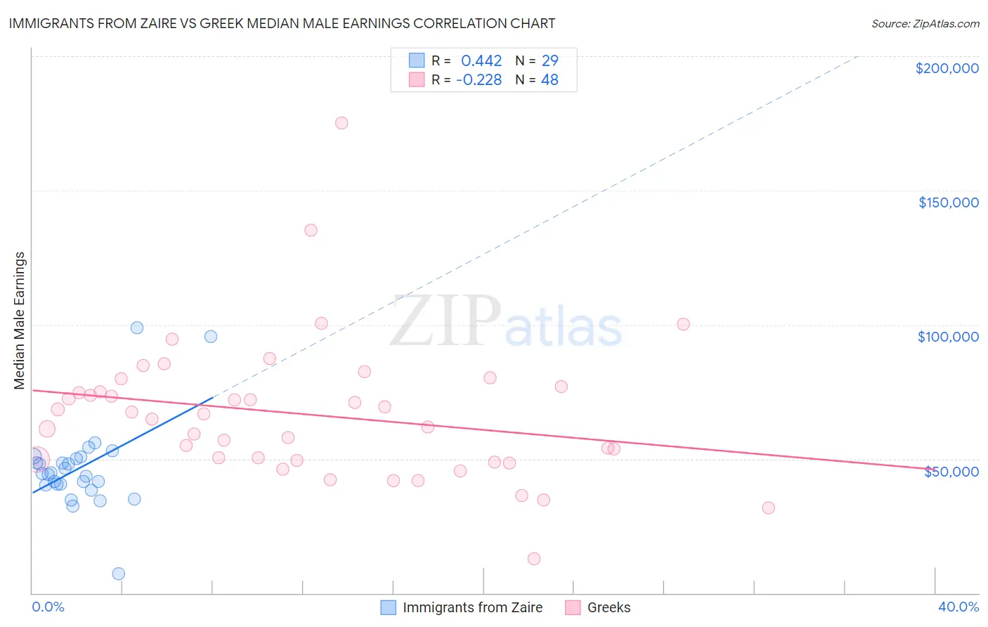 Immigrants from Zaire vs Greek Median Male Earnings