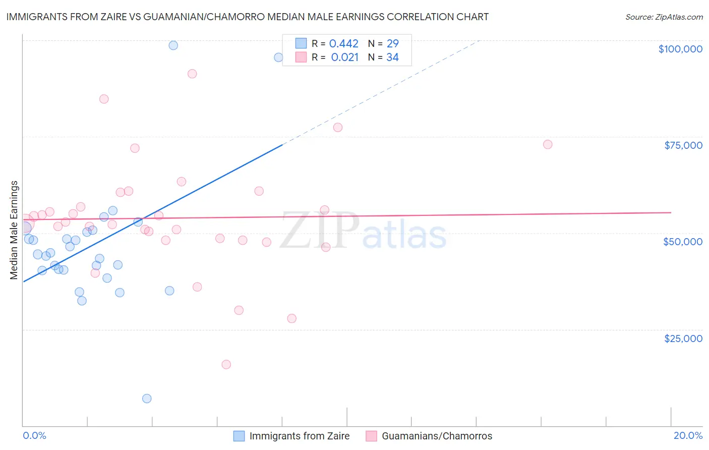 Immigrants from Zaire vs Guamanian/Chamorro Median Male Earnings