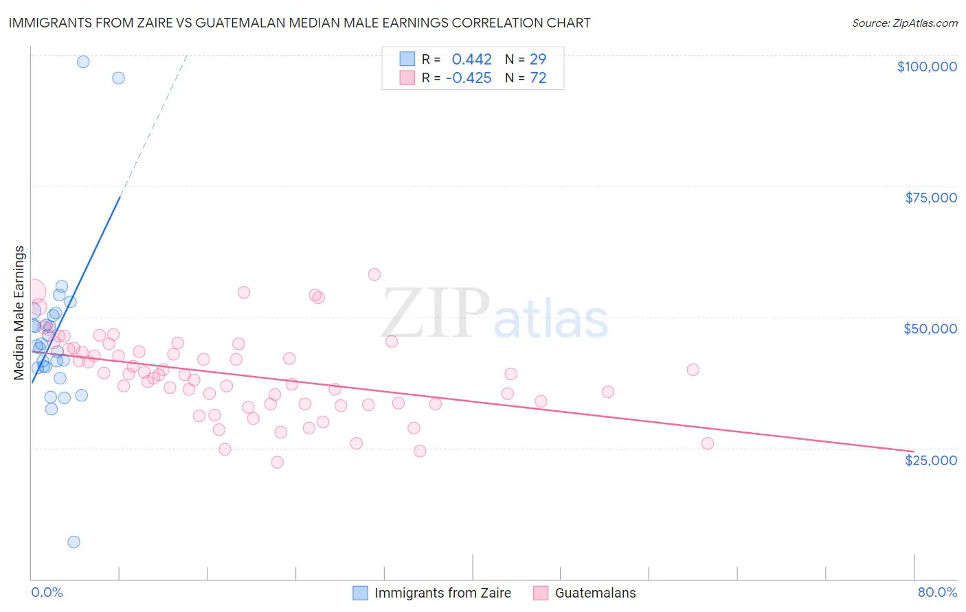 Immigrants from Zaire vs Guatemalan Median Male Earnings