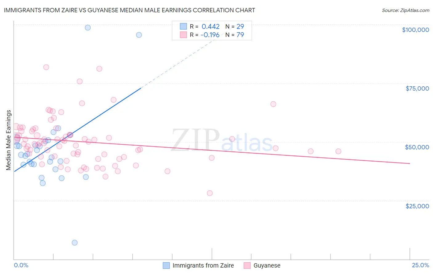 Immigrants from Zaire vs Guyanese Median Male Earnings