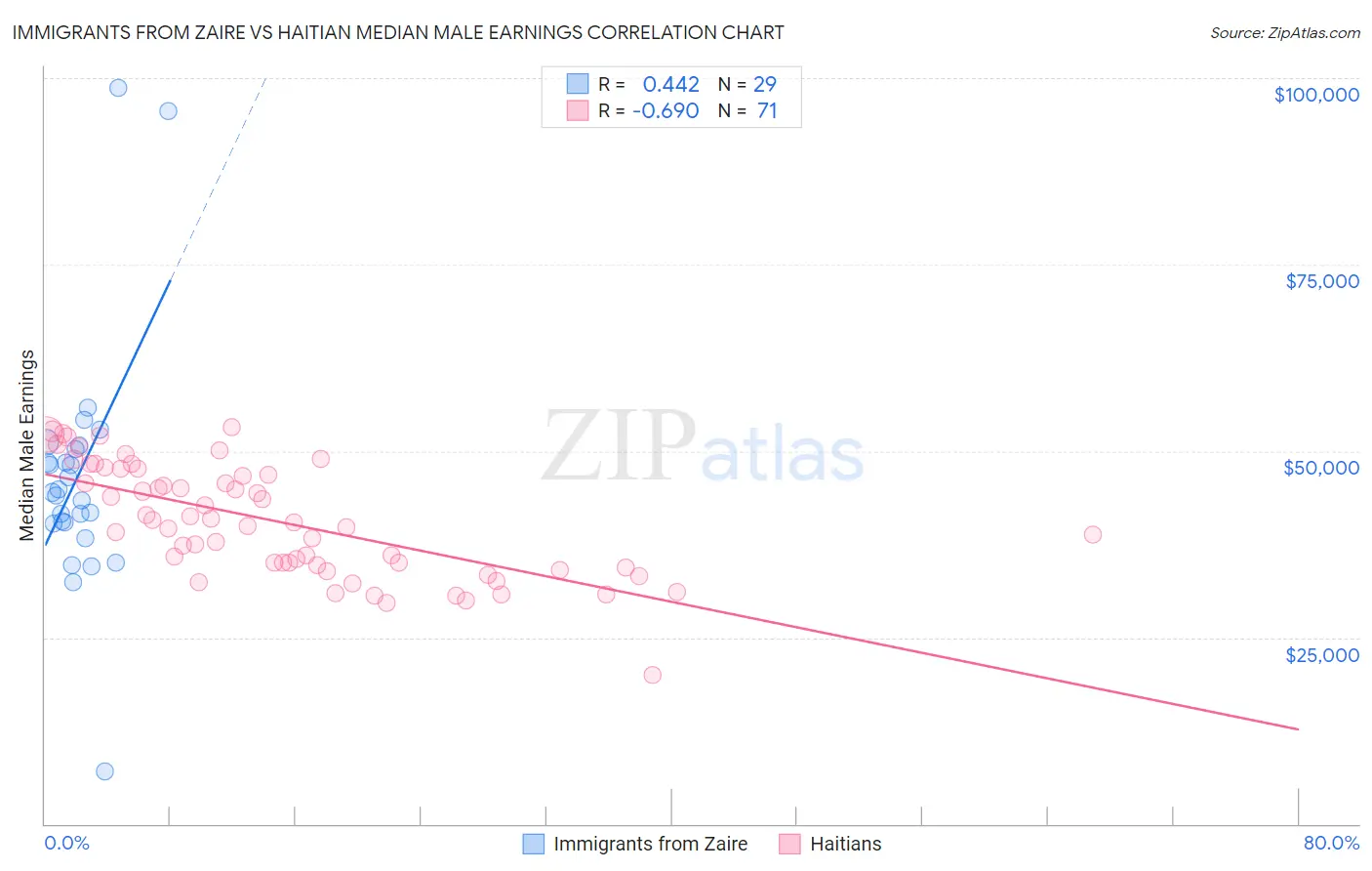 Immigrants from Zaire vs Haitian Median Male Earnings