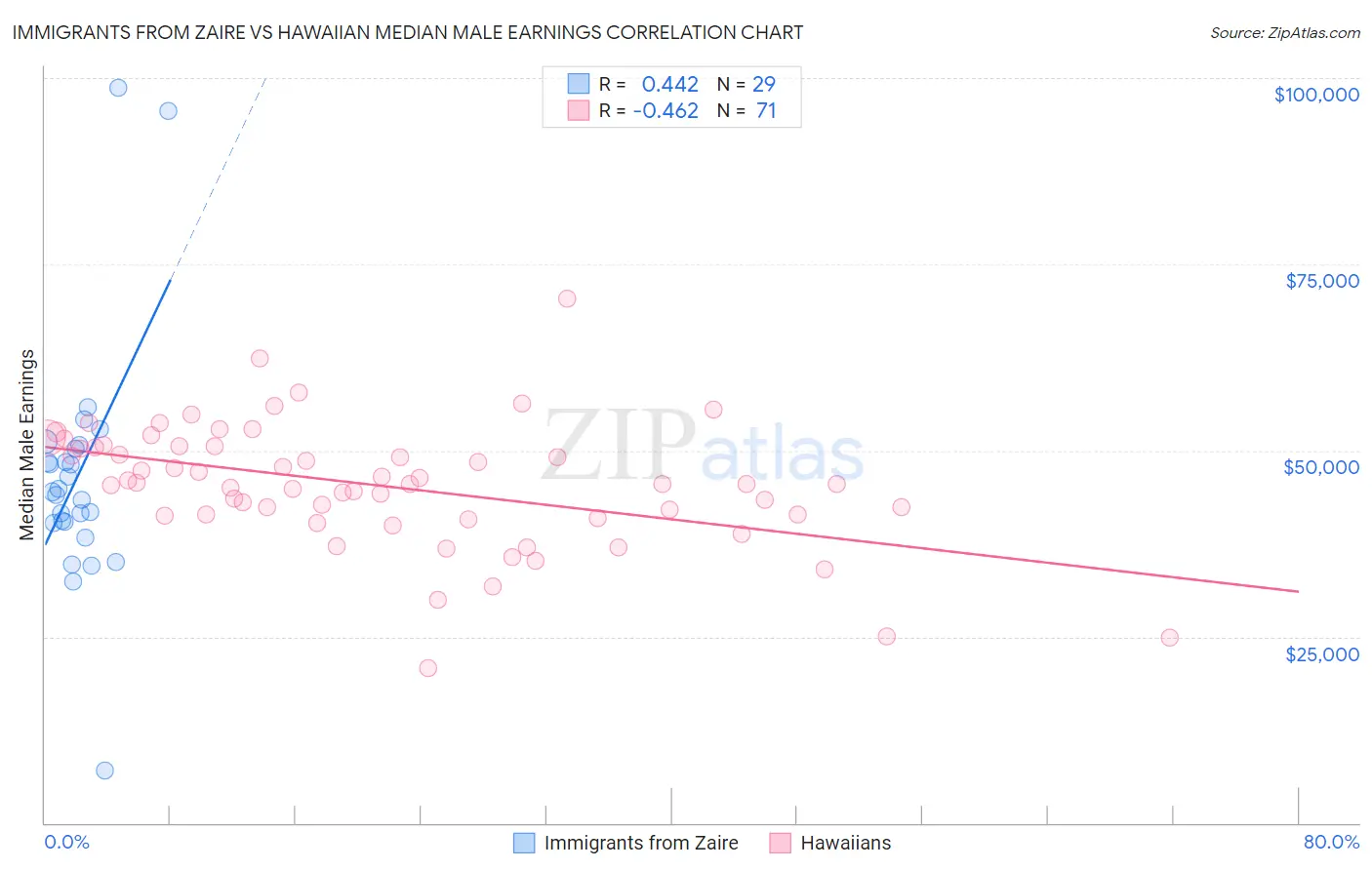 Immigrants from Zaire vs Hawaiian Median Male Earnings