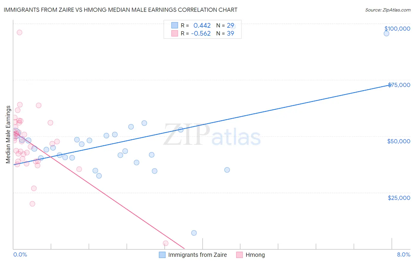 Immigrants from Zaire vs Hmong Median Male Earnings