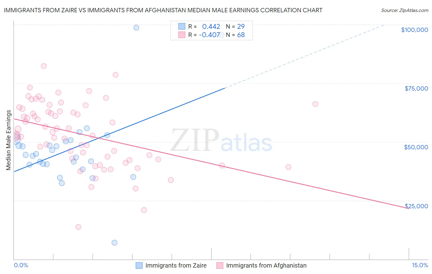 Immigrants from Zaire vs Immigrants from Afghanistan Median Male Earnings