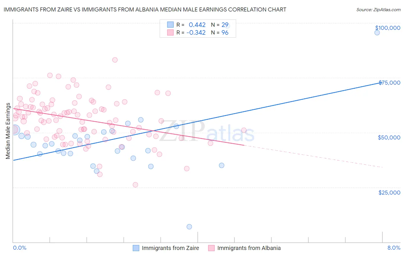 Immigrants from Zaire vs Immigrants from Albania Median Male Earnings