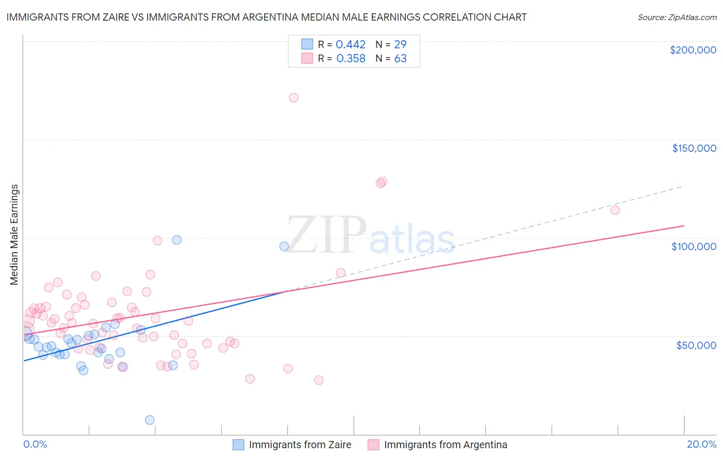 Immigrants from Zaire vs Immigrants from Argentina Median Male Earnings