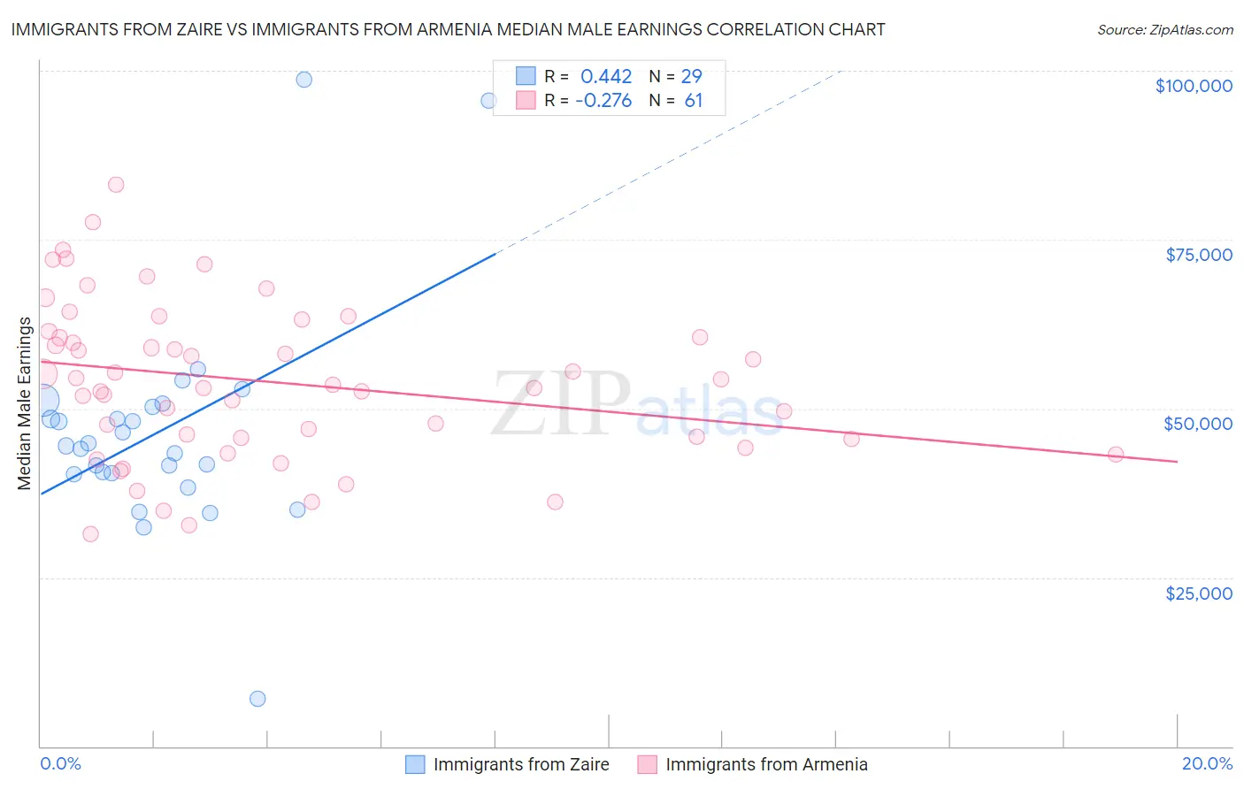 Immigrants from Zaire vs Immigrants from Armenia Median Male Earnings