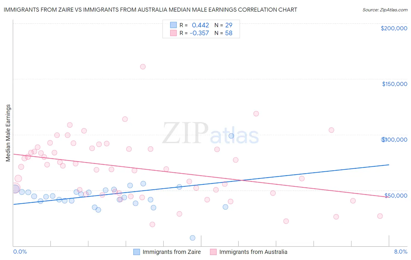 Immigrants from Zaire vs Immigrants from Australia Median Male Earnings