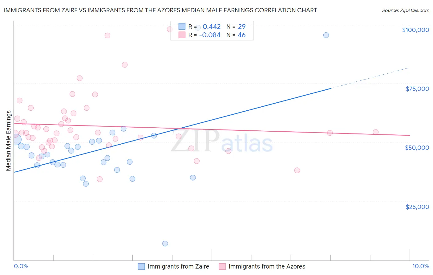 Immigrants from Zaire vs Immigrants from the Azores Median Male Earnings
