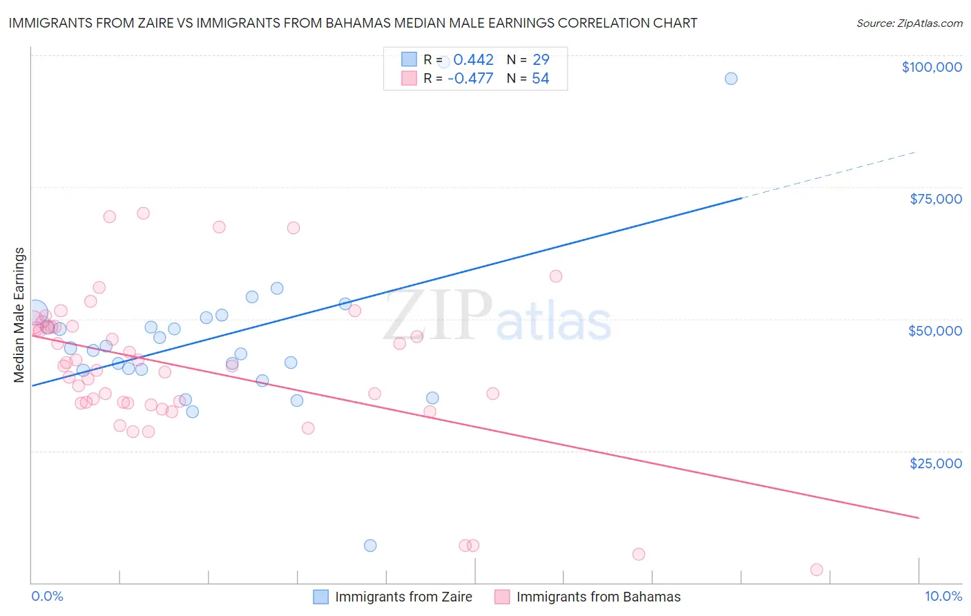 Immigrants from Zaire vs Immigrants from Bahamas Median Male Earnings