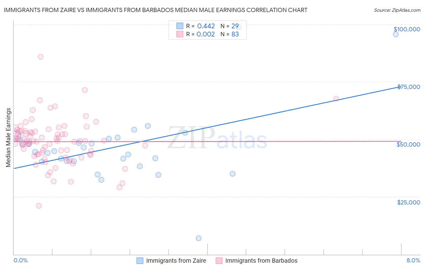 Immigrants from Zaire vs Immigrants from Barbados Median Male Earnings