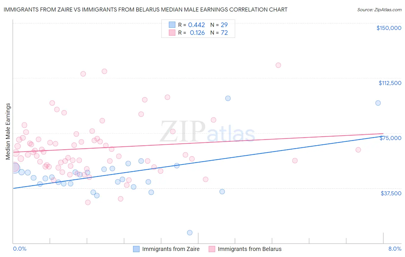 Immigrants from Zaire vs Immigrants from Belarus Median Male Earnings