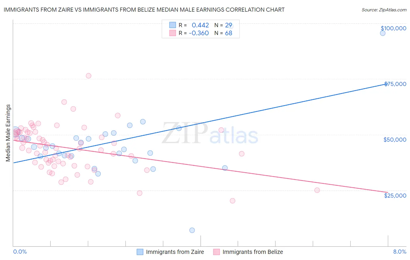 Immigrants from Zaire vs Immigrants from Belize Median Male Earnings