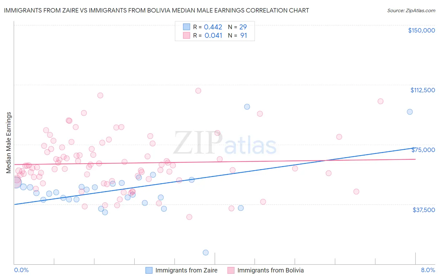 Immigrants from Zaire vs Immigrants from Bolivia Median Male Earnings