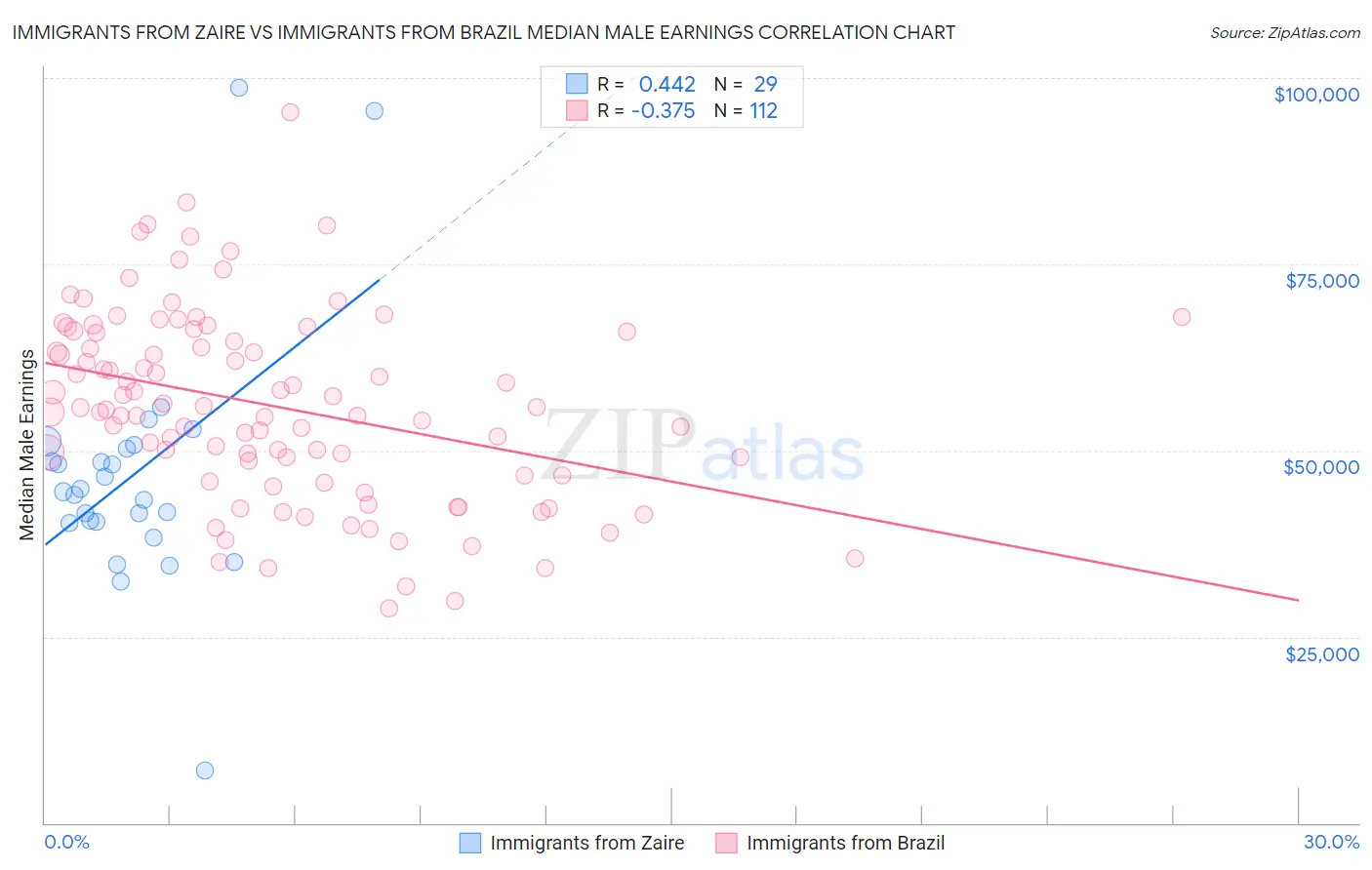 Immigrants from Zaire vs Immigrants from Brazil Median Male Earnings