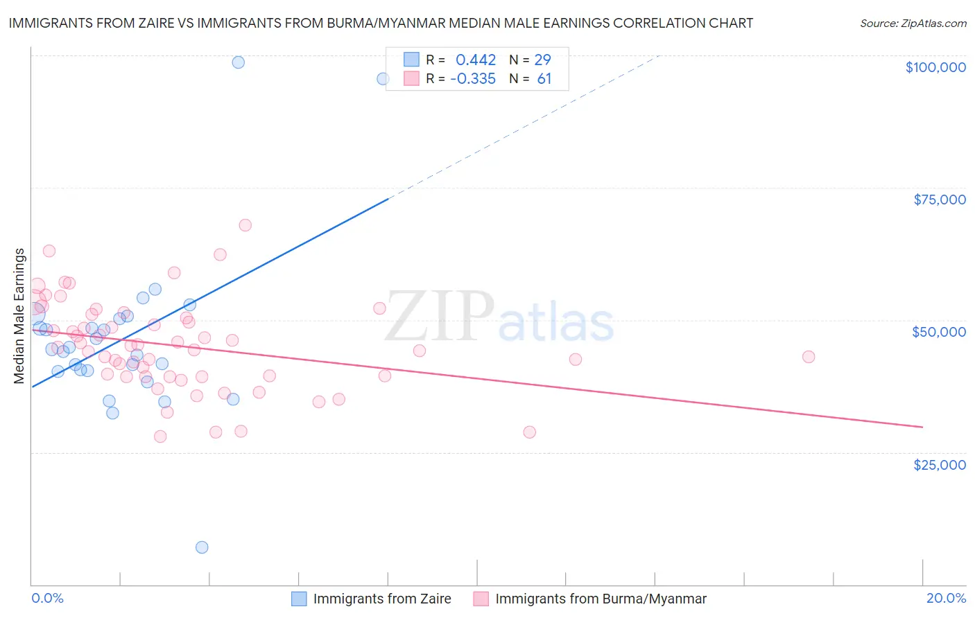 Immigrants from Zaire vs Immigrants from Burma/Myanmar Median Male Earnings