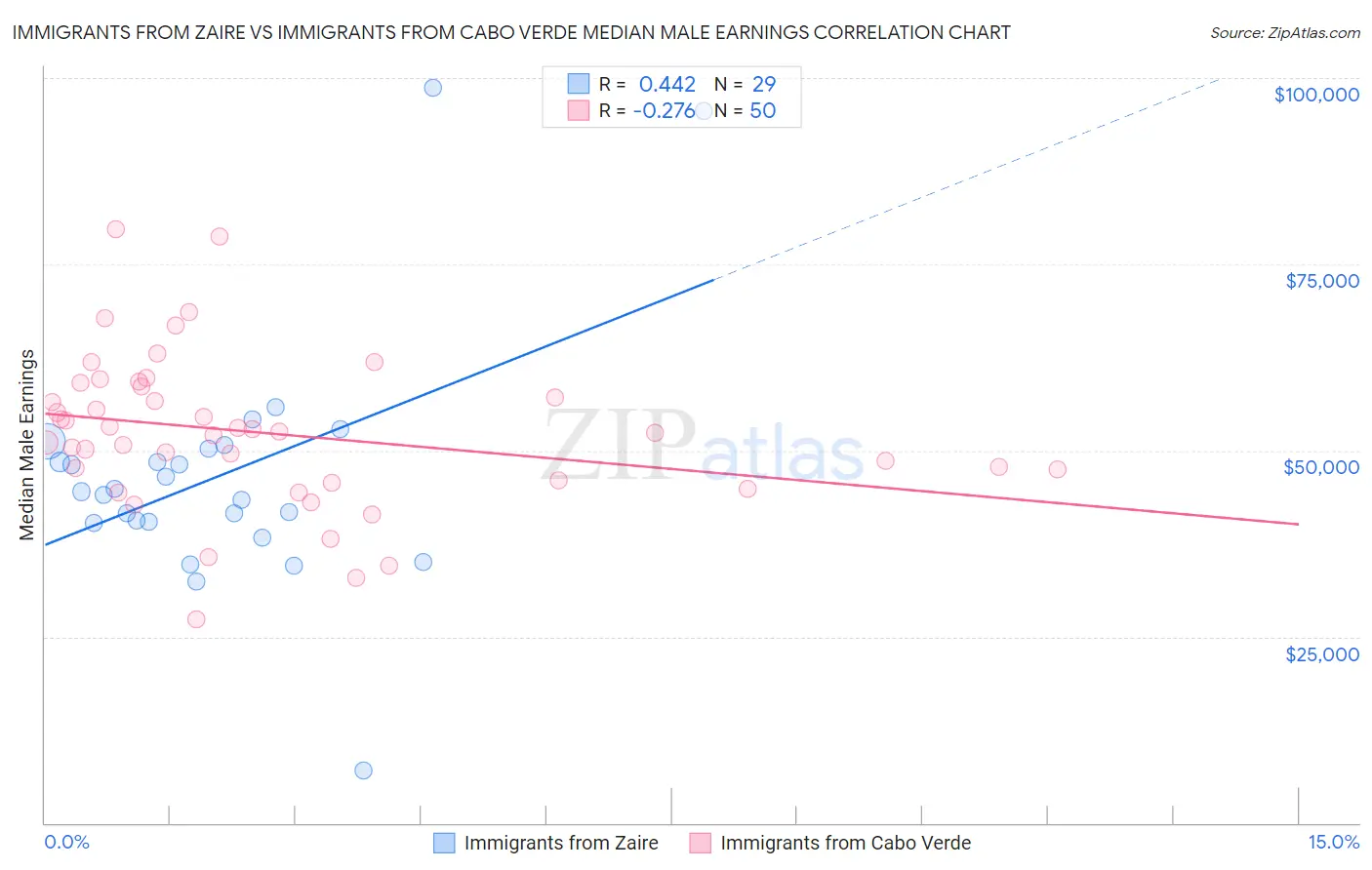 Immigrants from Zaire vs Immigrants from Cabo Verde Median Male Earnings