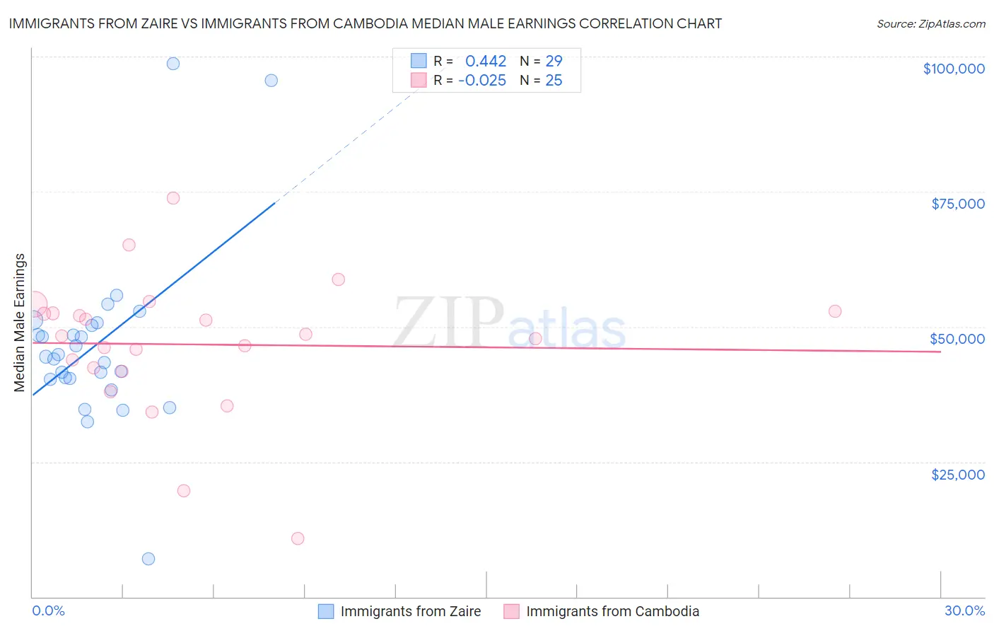 Immigrants from Zaire vs Immigrants from Cambodia Median Male Earnings