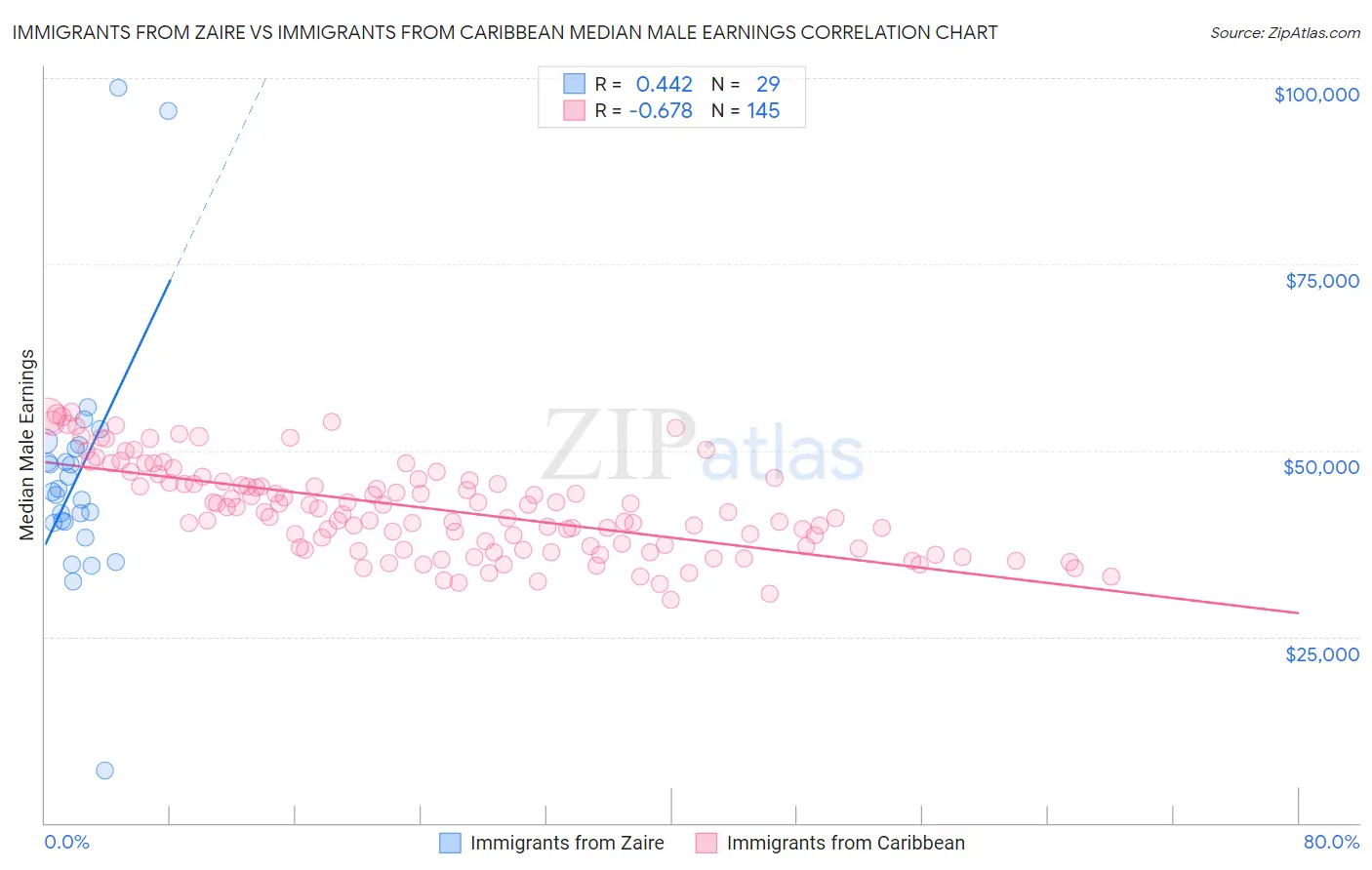 Immigrants from Zaire vs Immigrants from Caribbean Median Male Earnings