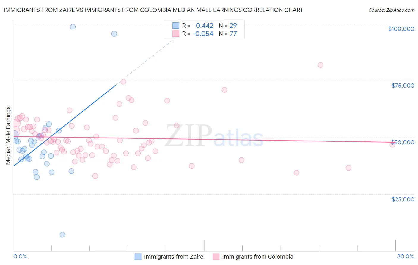 Immigrants from Zaire vs Immigrants from Colombia Median Male Earnings