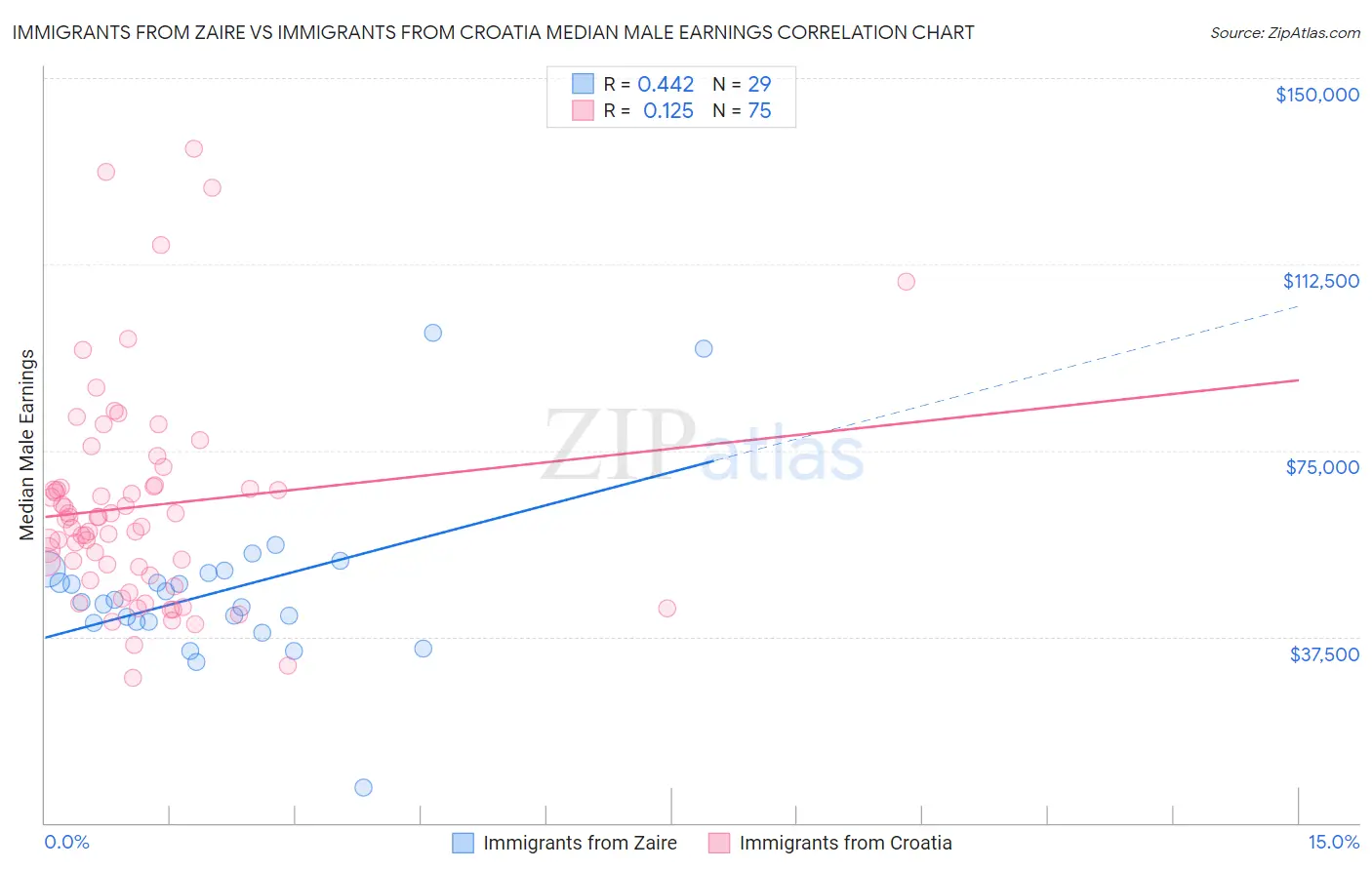 Immigrants from Zaire vs Immigrants from Croatia Median Male Earnings