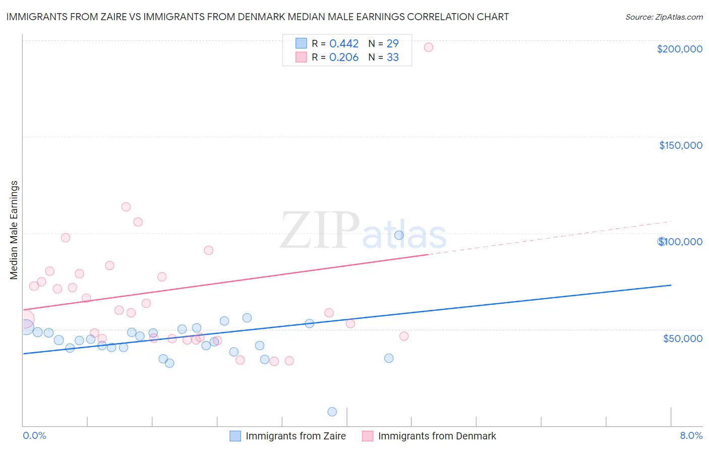 Immigrants from Zaire vs Immigrants from Denmark Median Male Earnings