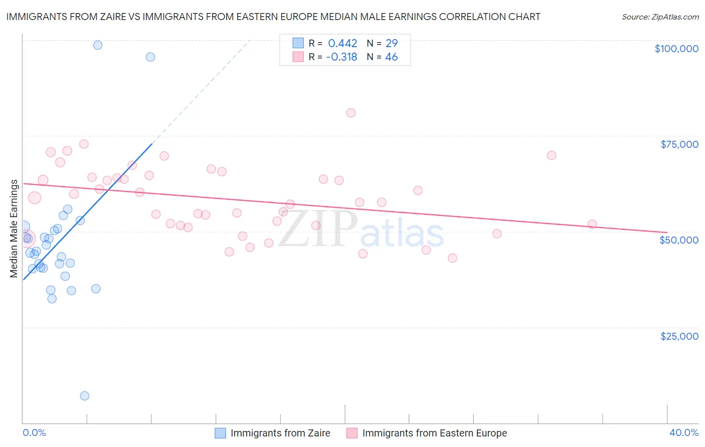 Immigrants from Zaire vs Immigrants from Eastern Europe Median Male Earnings