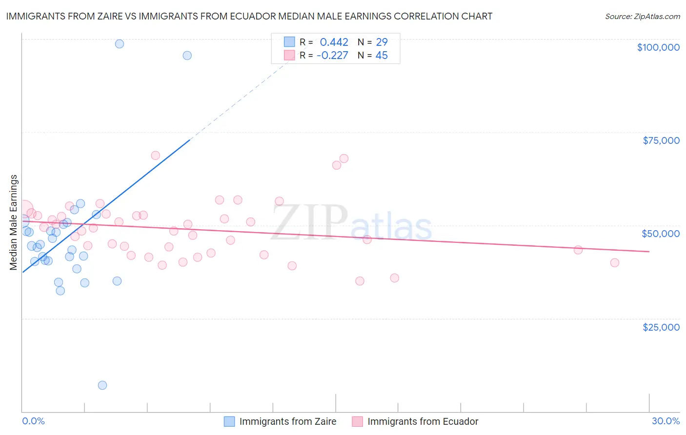 Immigrants from Zaire vs Immigrants from Ecuador Median Male Earnings