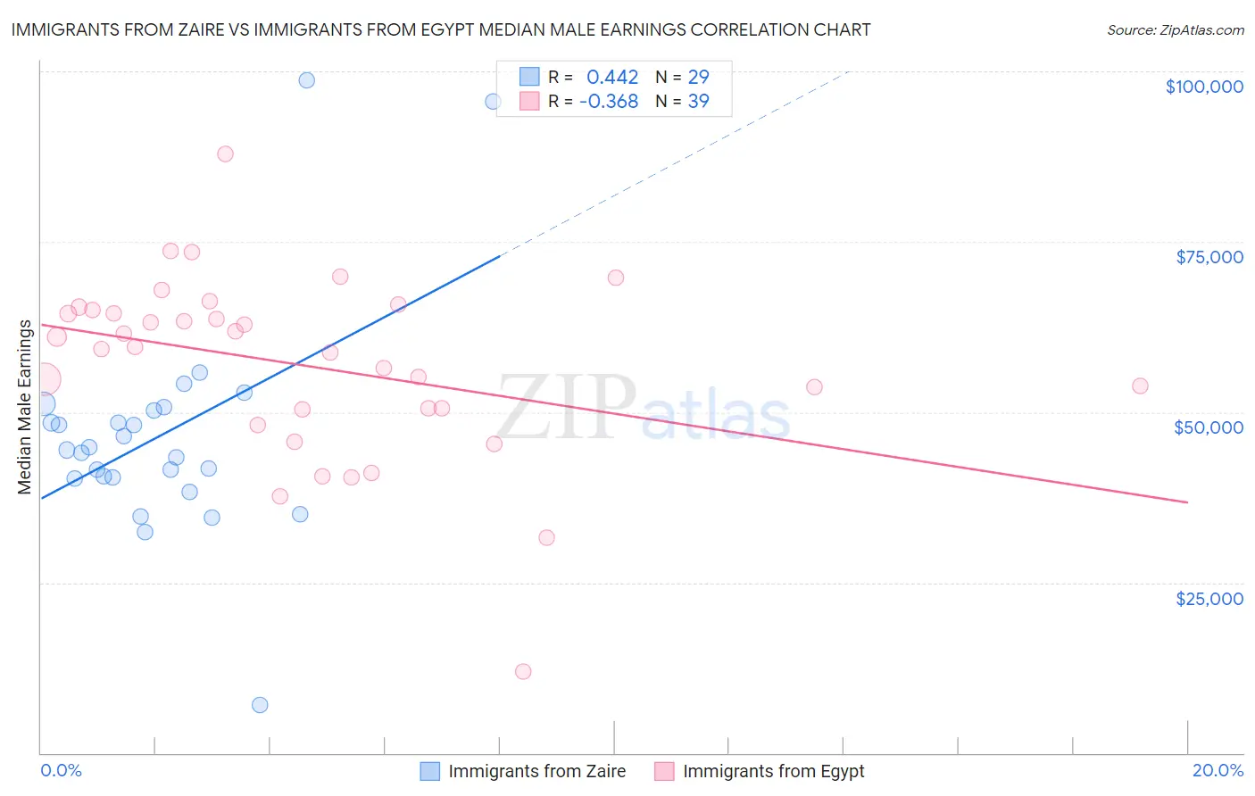 Immigrants from Zaire vs Immigrants from Egypt Median Male Earnings